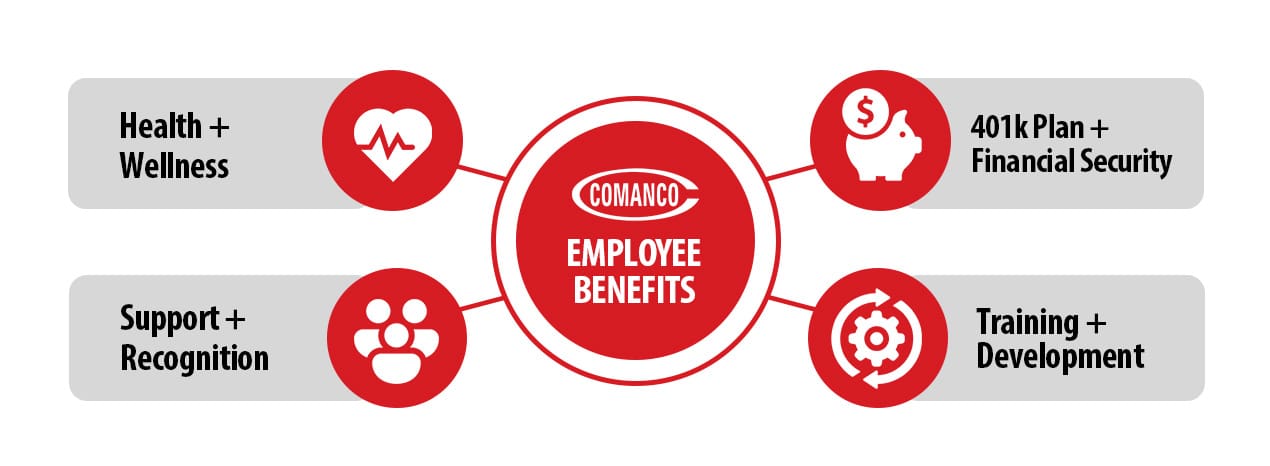 COMANCO Benefits Diagram
