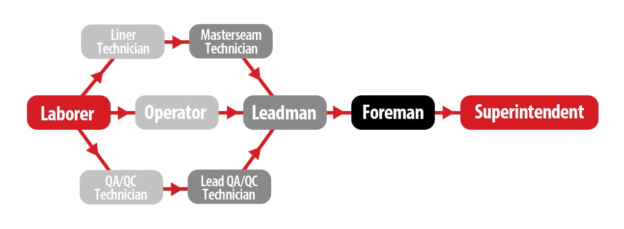 COMANCO Career Paths Timeline